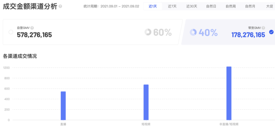 抖音羅盤首頁(yè)升級(jí)-店鋪整體經(jīng)營(yíng)數(shù)據(jù)哪里看